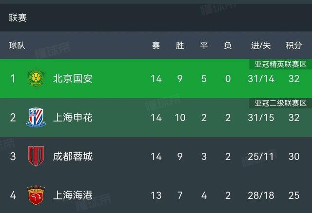 国安主场大胜武汉卓尔，稳坐中超积分榜第二的简单介绍