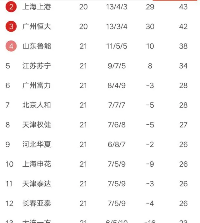 大连一方客场不敌武汉卓尔，中超保级形势严峻