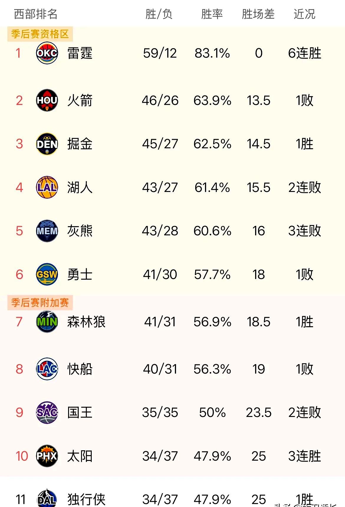 太阳队实力爆发，成功晋级季后赛次轮